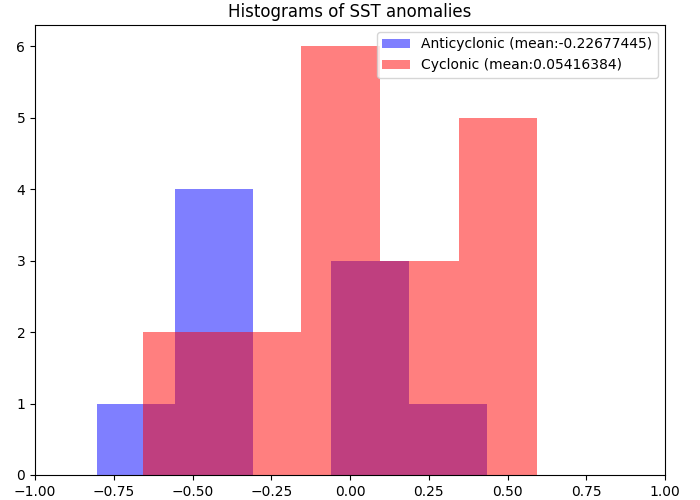Histograms of SST anomalies