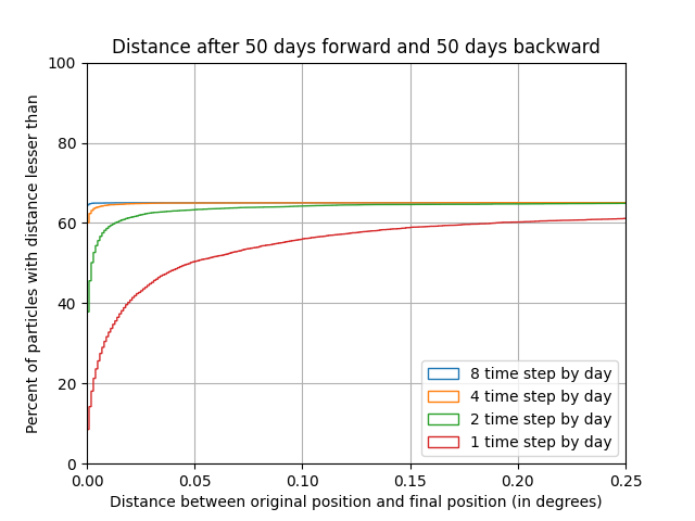 Distance after 50 days forward and 50 days backward