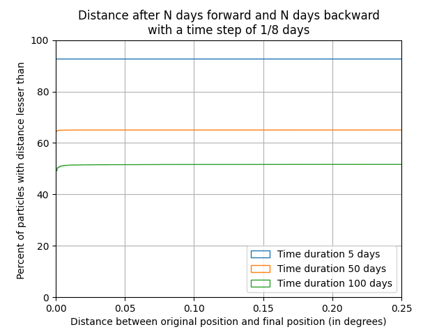 Distance after N days forward and N days backward with a time step of 1/8 days