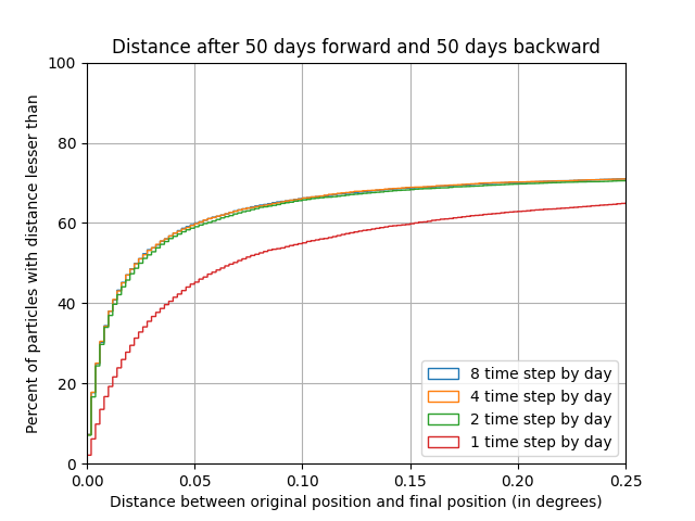 Distance after 50 days forward and 50 days backward