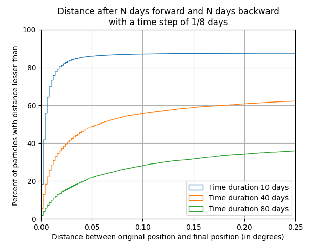 Distance after N days forward and N days backward with a time step of 1/8 days