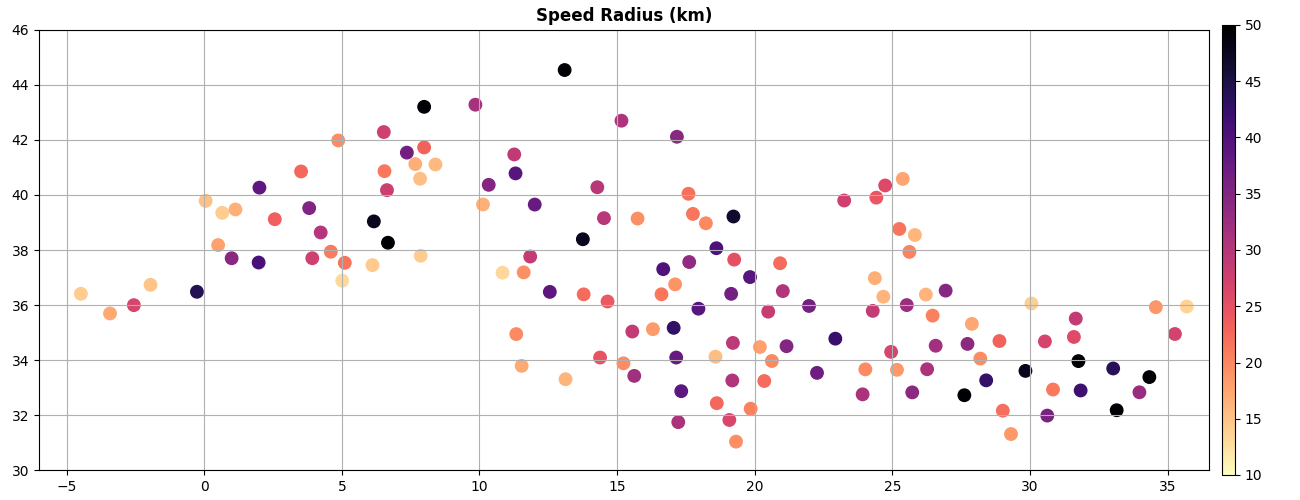 Speed Radius (km)