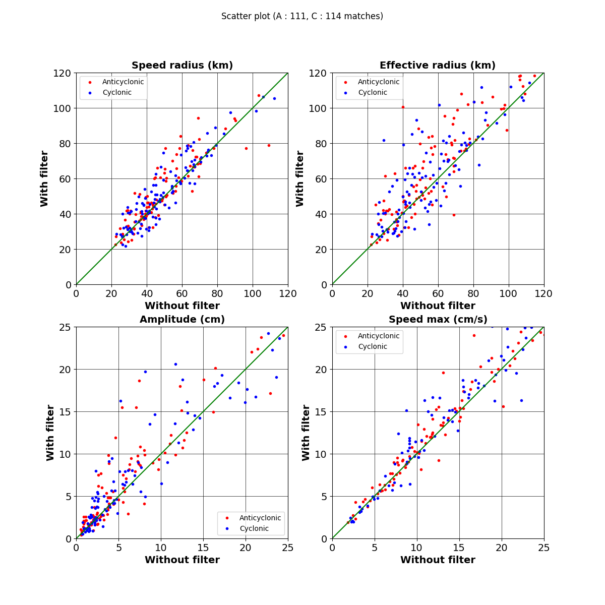Scatter plot (A : 111, C : 114 matches), Speed radius (km), Effective radius (km), Amplitude (cm), Speed max (cm/s)