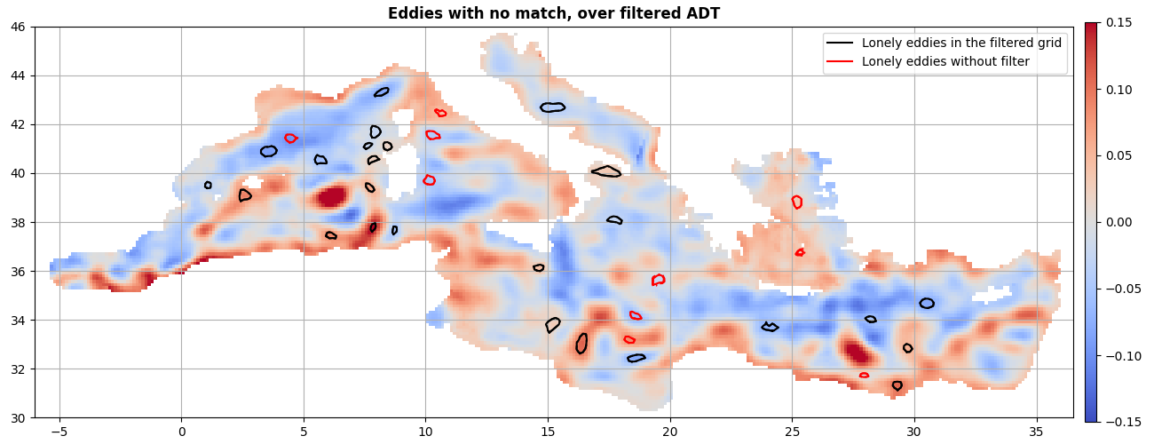 Eddies with no match, over filtered ADT