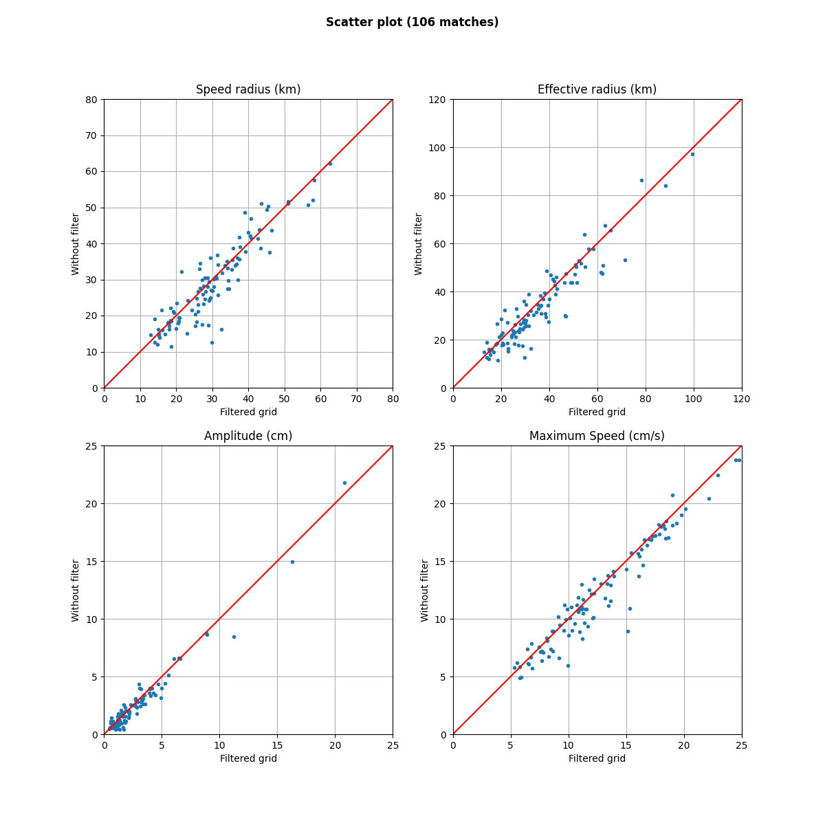 Scatter plot (106 matches), Speed radius (km), Effective radius (km), Amplitude (cm), Maximum Speed (cm/s)