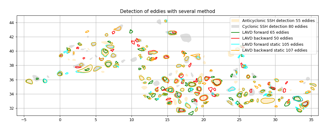 Detection of eddies with several method