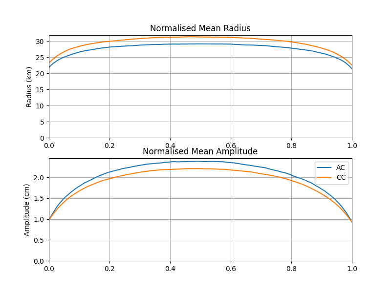 Normalised Mean Radius, Normalised Mean Amplitude