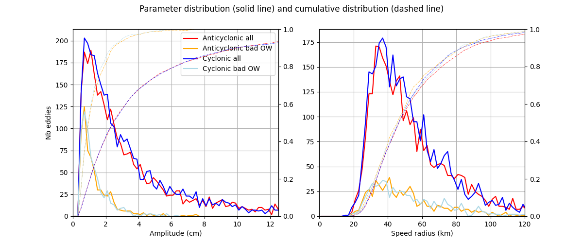 Parameter distribution (solid line) and cumulative distribution (dashed line)