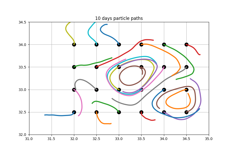 10 days particle paths