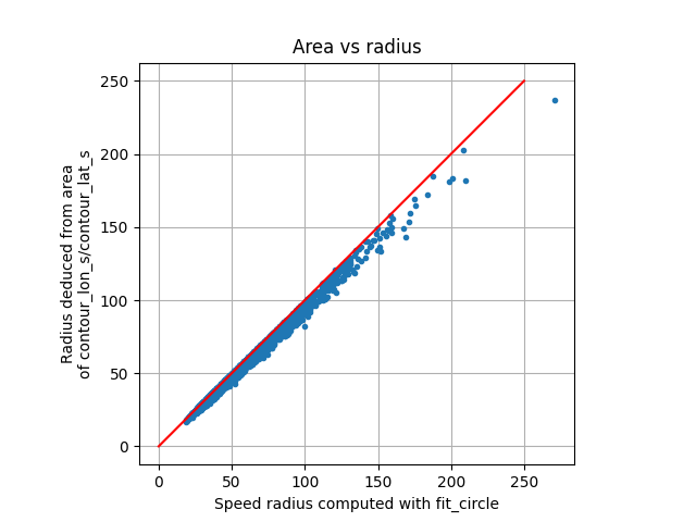 Area vs radius