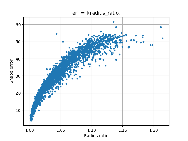 err = f(radius_ratio)