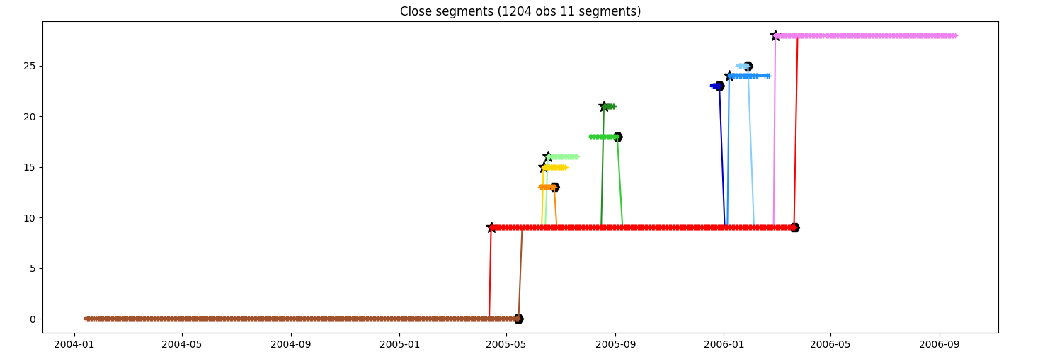 Close segments (1204 obs 11 segments)