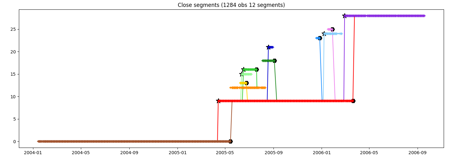 Close segments (1284 obs 12 segments)