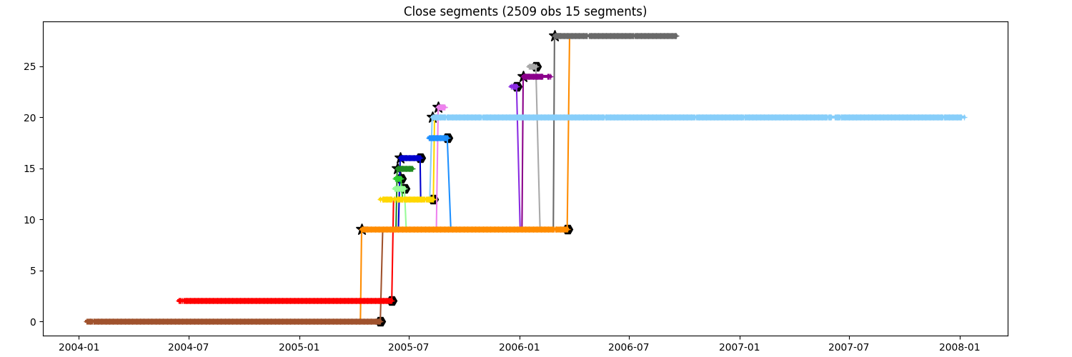Close segments (2509 obs 15 segments)