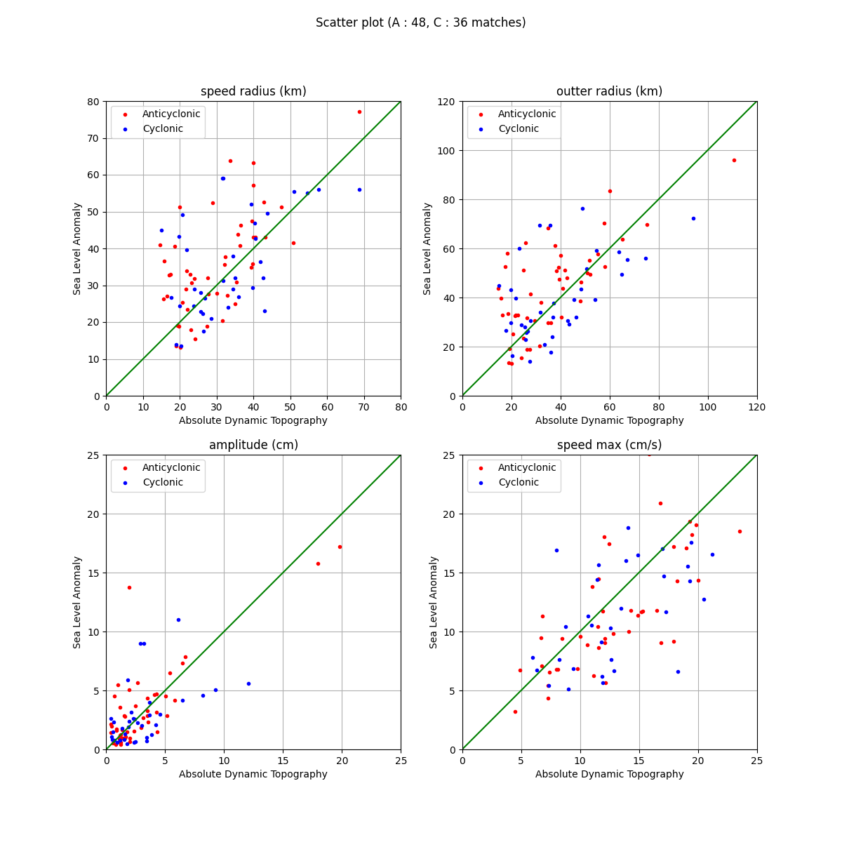 Scatter plot (A : 48, C : 36 matches), speed radius (km), outter radius (km), amplitude (cm), speed max (cm/s)