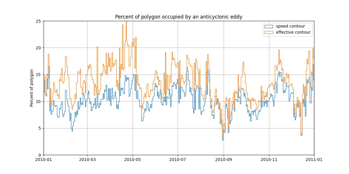 Percent of polygon occupied by an anticyclonic eddy
