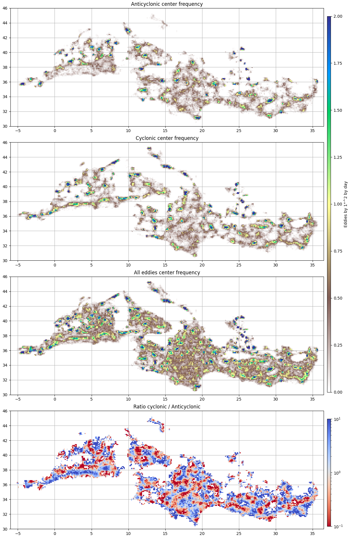 Anticyclonic center frequency, Cyclonic center frequency, All eddies center frequency, Ratio cyclonic / Anticyclonic