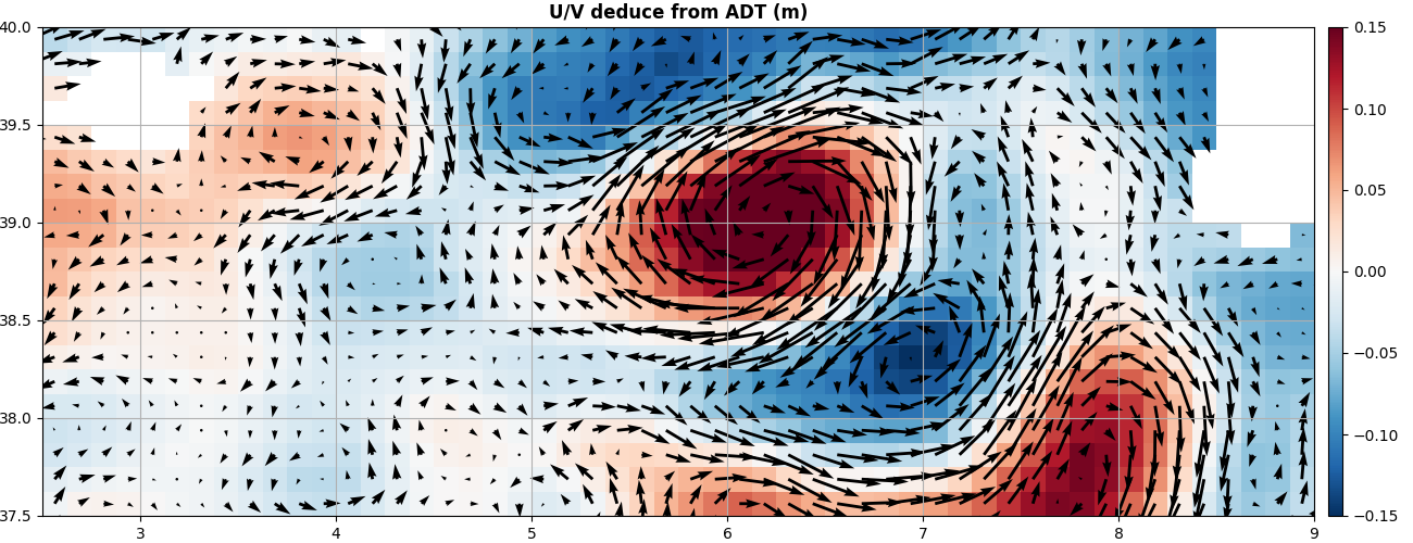 U/V deduce from ADT (m)