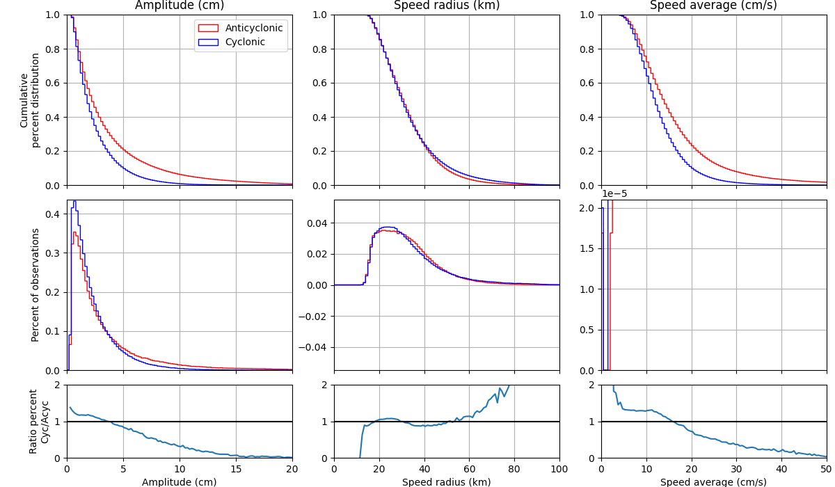 Speed radius (km), Speed average (cm/s), Amplitude (cm)