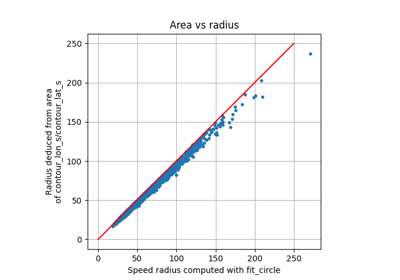 Radius vs area