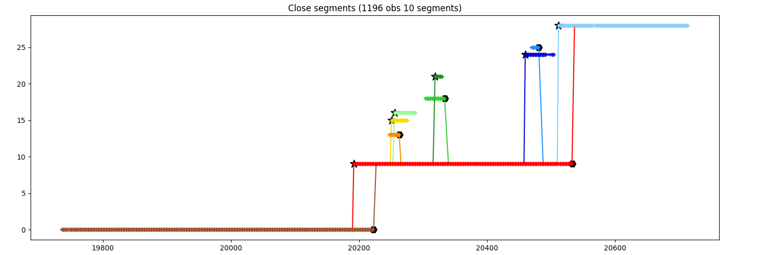 Close segments (1196 obs 10 segments)