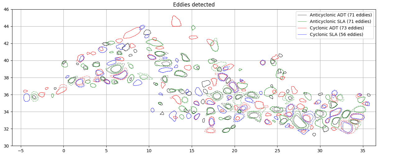 Eddies detected