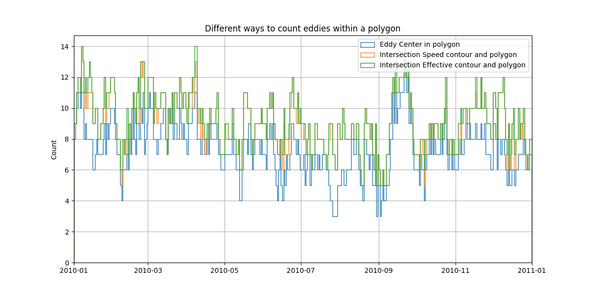 Different ways to count eddies within a polygon
