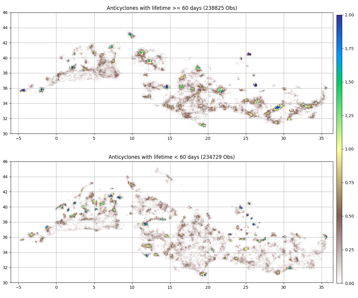 Anticyclones with lifetime >= 60 days (238825 Obs), Anticyclones with lifetime < 60 days (234729 Obs)