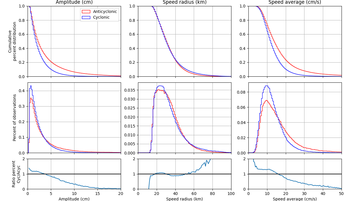 Speed radius (km), Speed average (cm/s), Amplitude (cm)