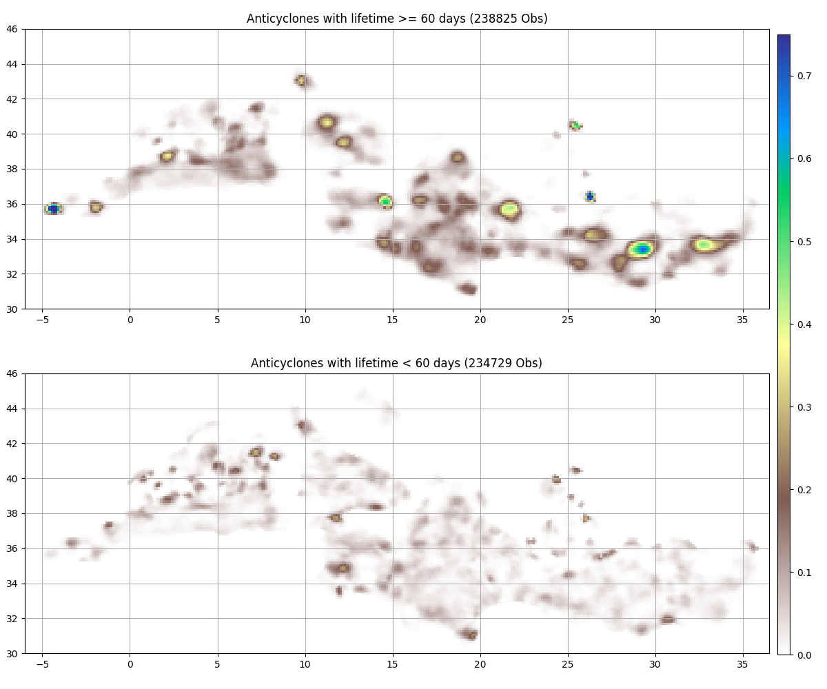 Anticyclones with lifetime >= 60 days (238825 Obs), Anticyclones with lifetime < 60 days (234729 Obs)
