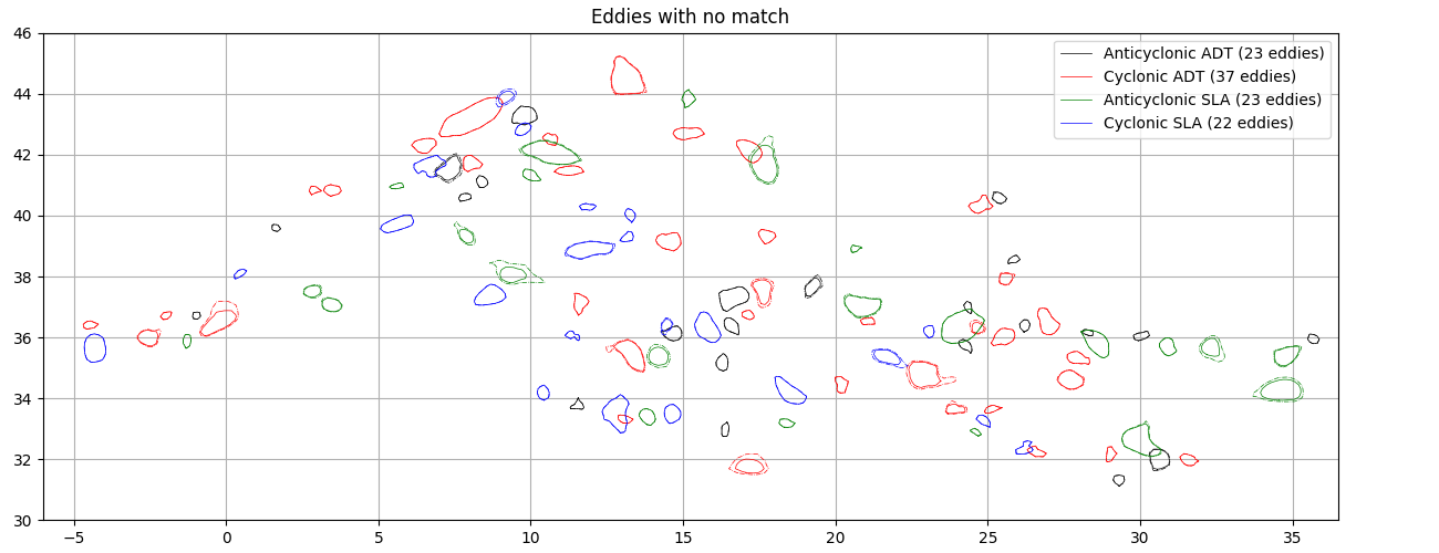 Eddies with no match