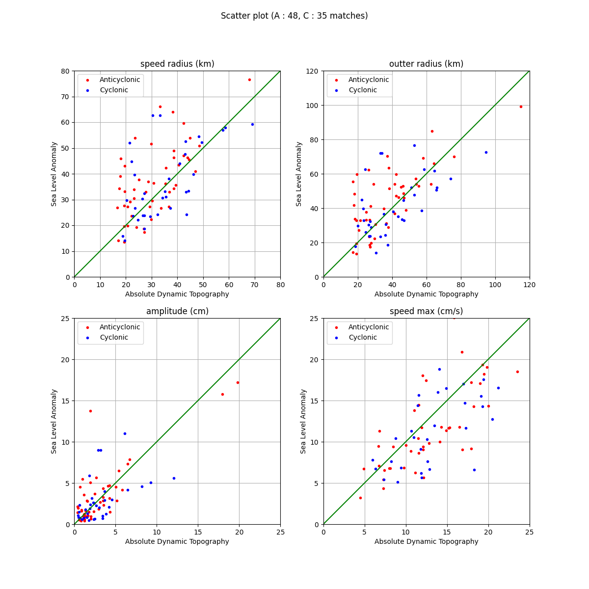 Scatter plot (A : 48, C : 35 matches), speed radius (km), outter radius (km), amplitude (cm), speed max (cm/s)
